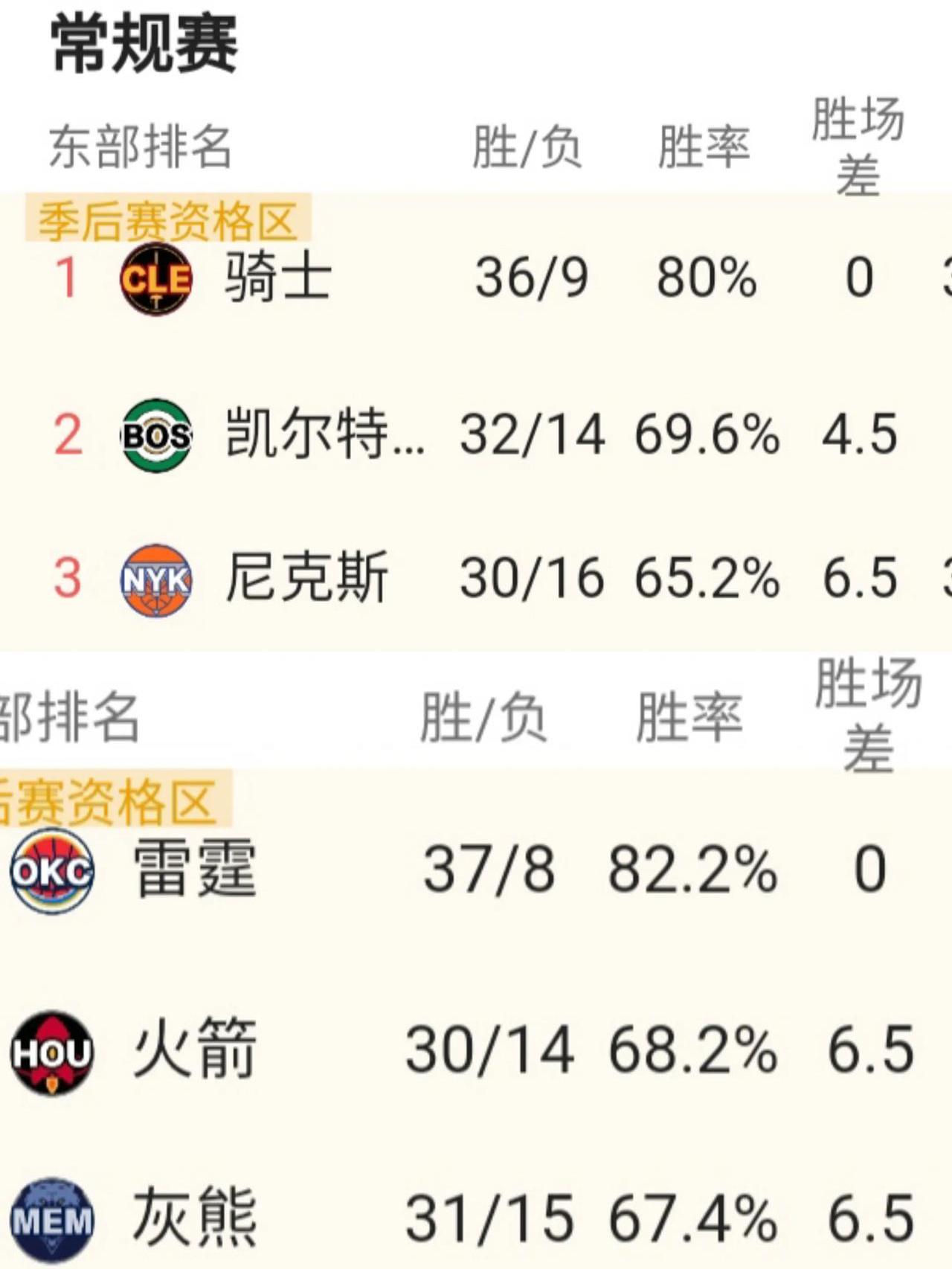 人队连胜稳定，争夺西部冠军名额的简单介绍