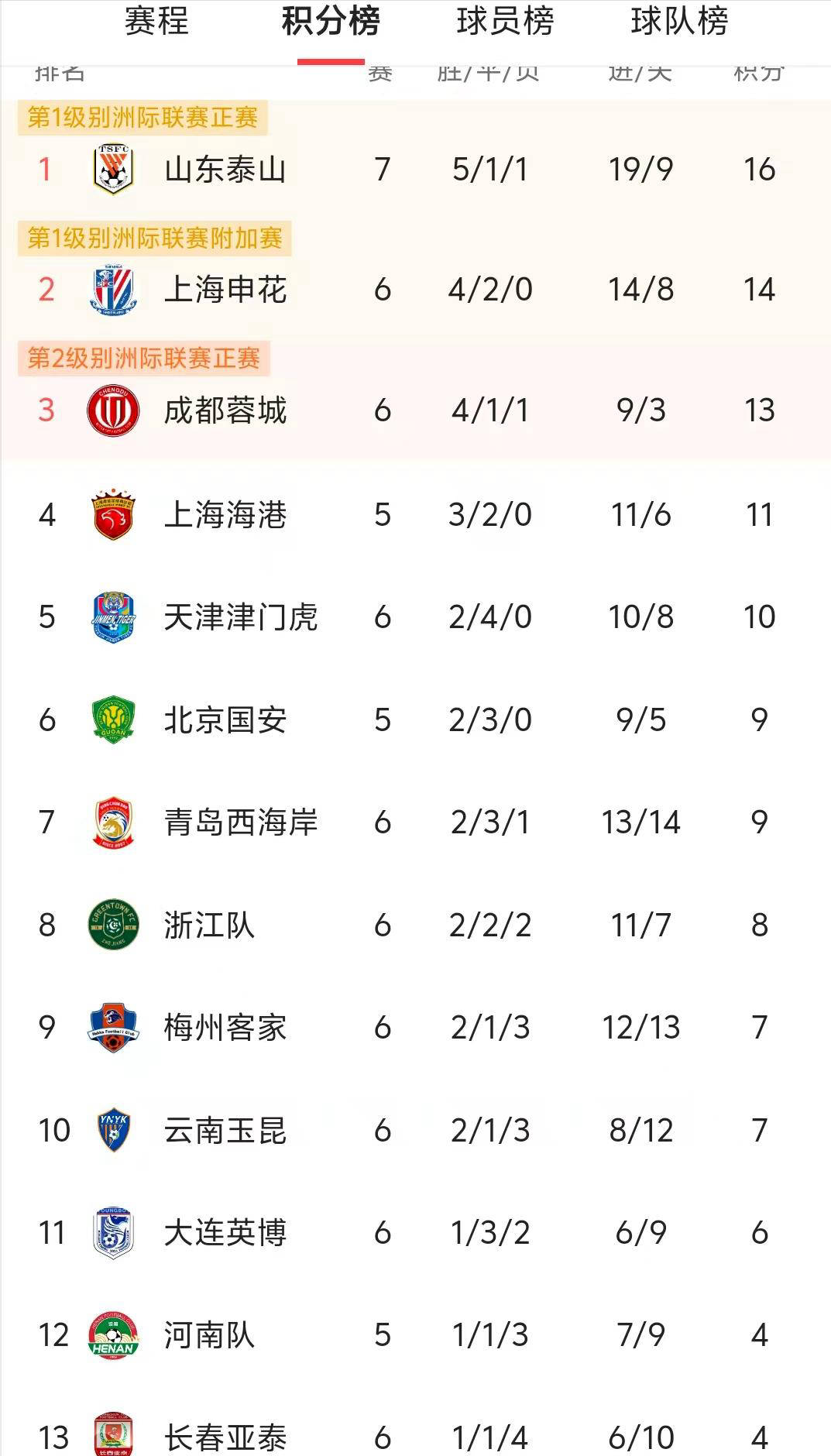 北京国安战平对手，积分榜排名稳定