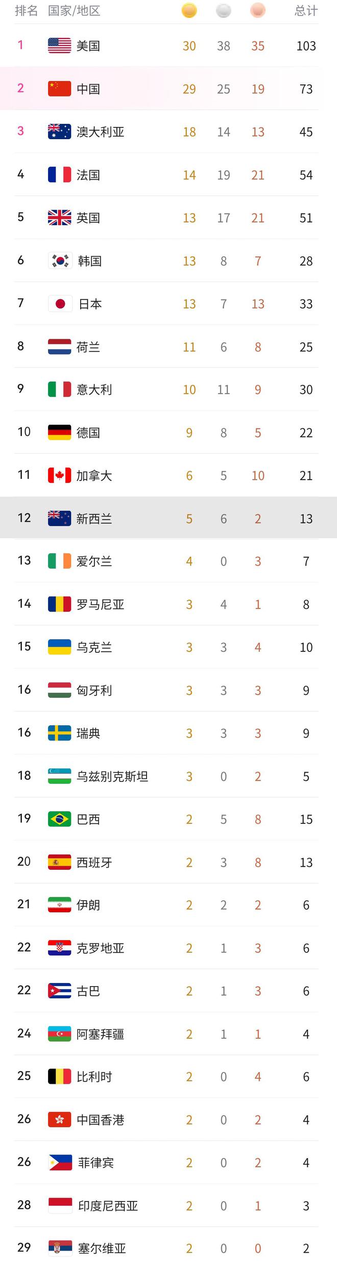包含法国男篮惨败西班牙，遭遇奥运两连败的词条
