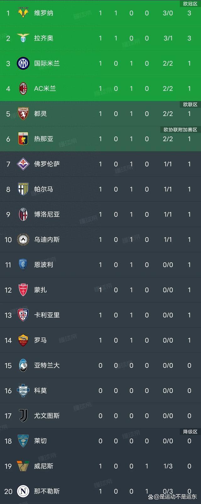 包含拉齐奥主场击败对手，积分榜排名攀升的词条
