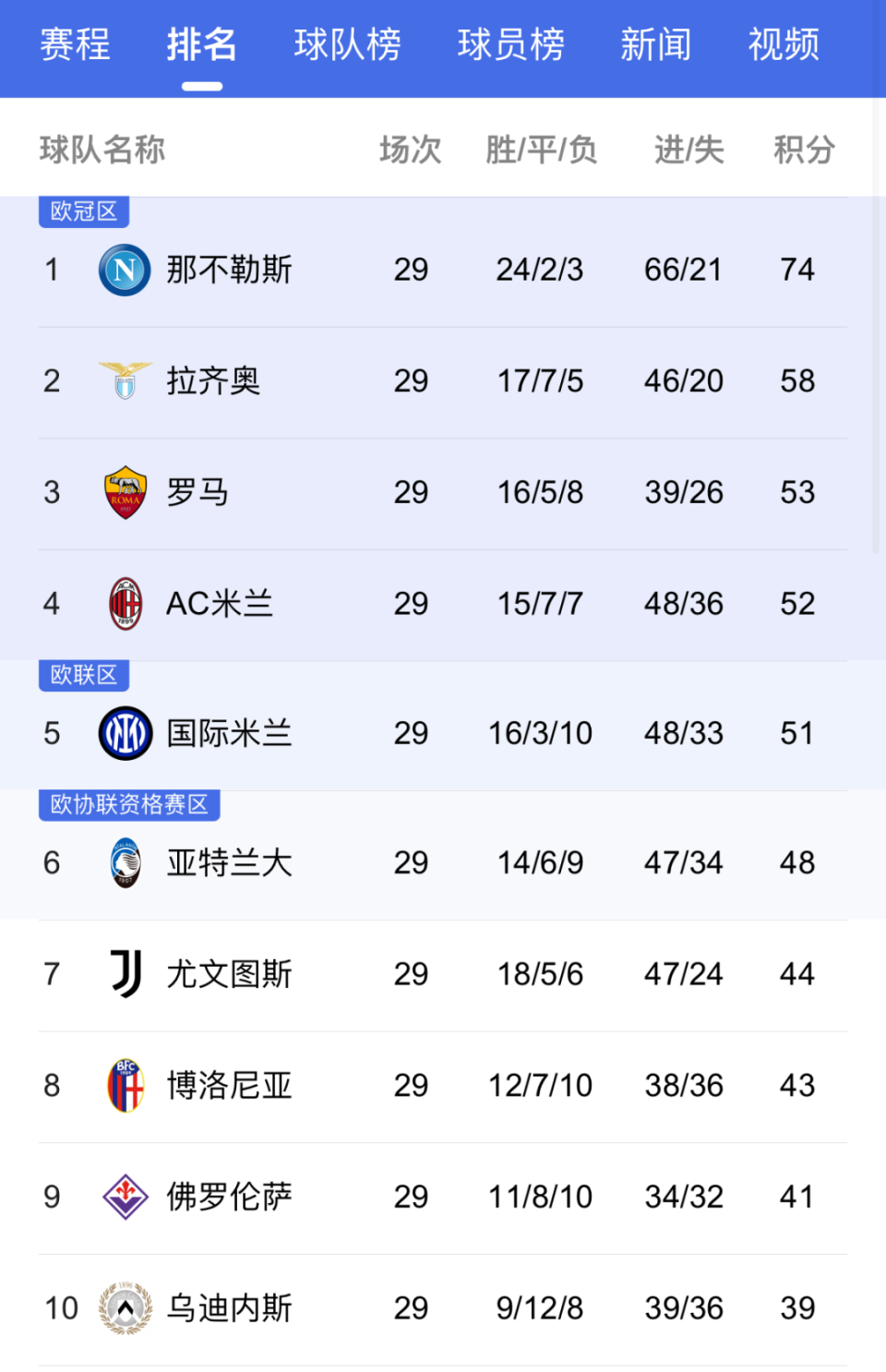 都灵客场失利，积分榜排名下滑