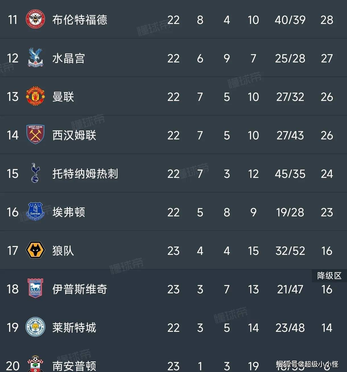 包含曼城主场大胜，梅开二度领跑射手榜的词条