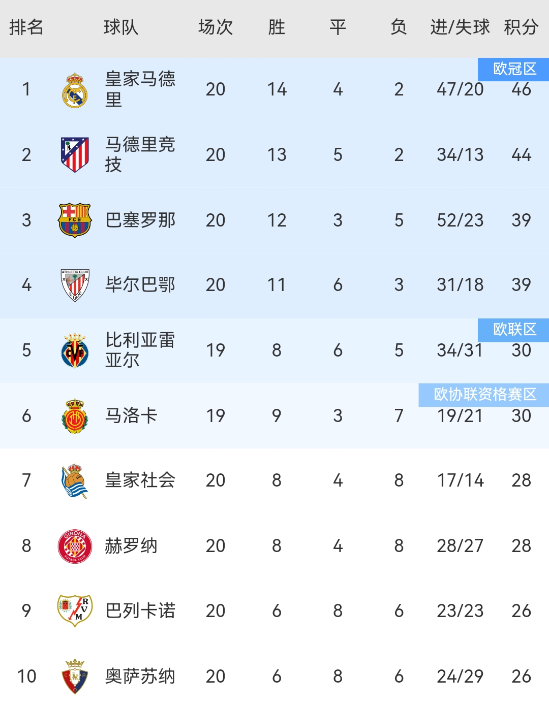 关于巴黎圣日耳曼主场战平波尔多，积分榜垫底的信息